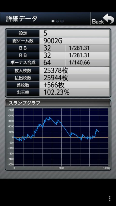 ジャグラーってなんで低設定でもバケに偏るの？ 高設定でもBIG確率は1/400前後の台ばかり…画像