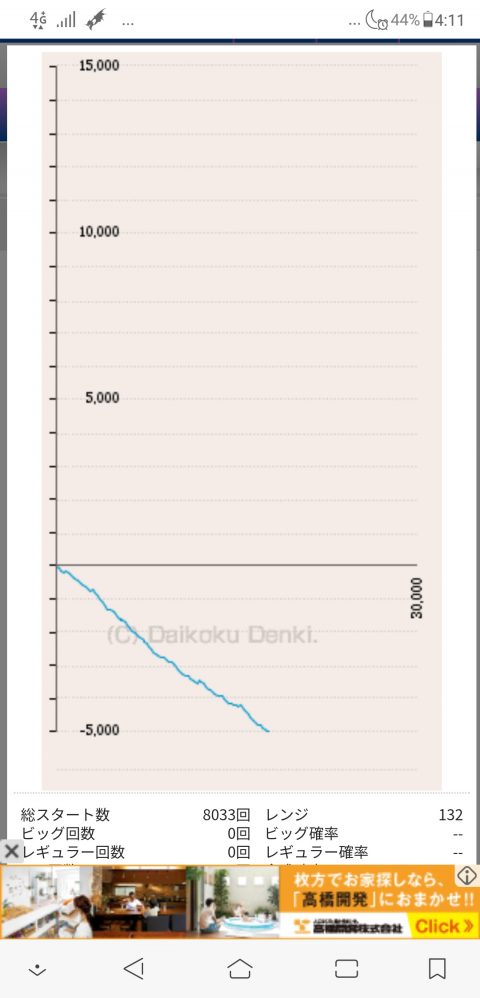 3日間で30万以上吸い込んだリゼロのグラフが怖すぎる… 遊べる6号機とは何だったのか画像
