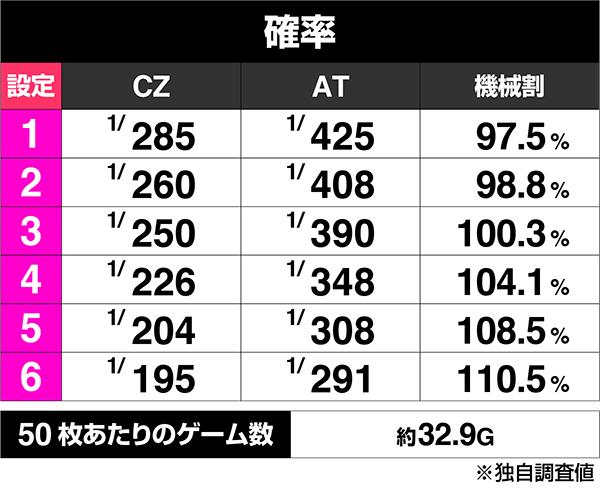 パチスロ戦姫絶唱シンフォギア 勇気の歌のボーナス出現率