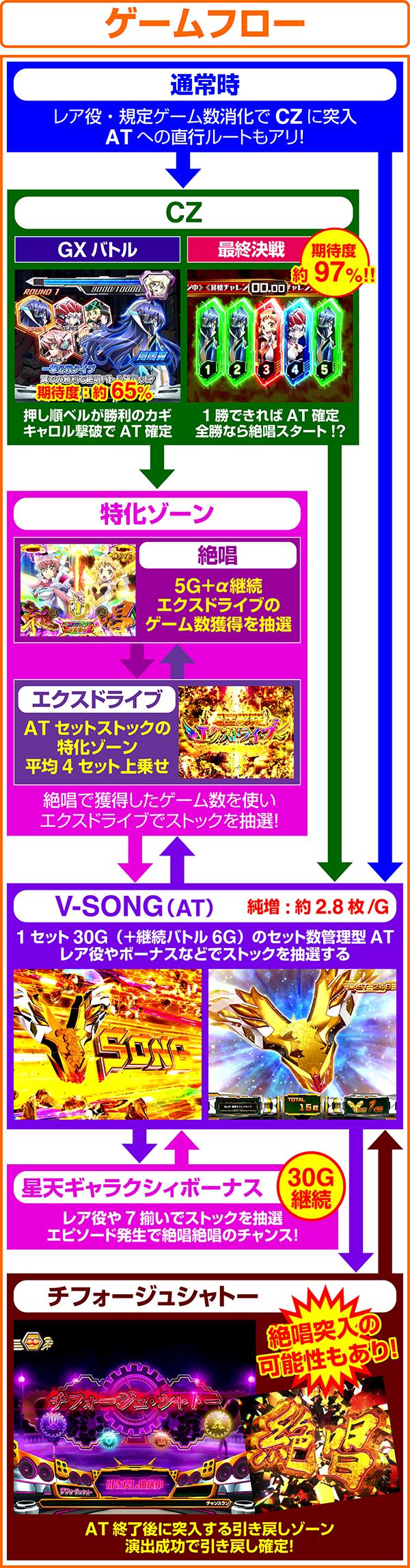 パチスロ戦姫絶唱シンフォギア 勇気の歌のゲームフロー