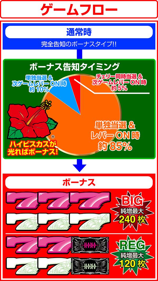 ハナハナホウオウ～天翔～-30のゲームフロー