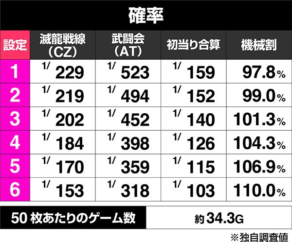 シンデレラブレイド4のボーナス出現率