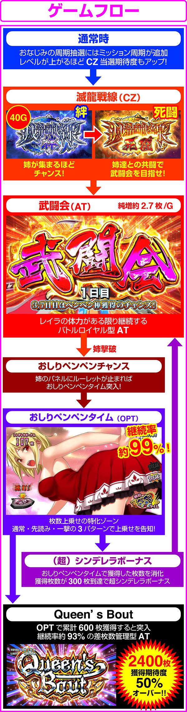 シンデレラブレイド4のゲームフロー