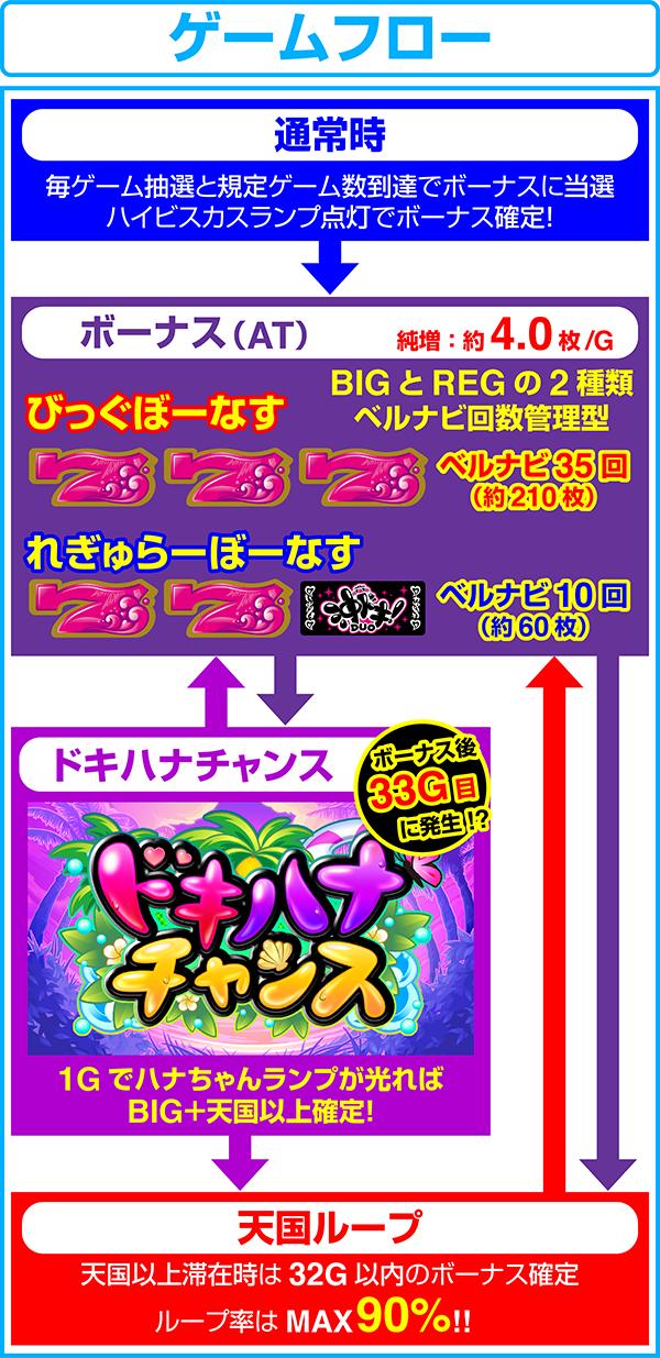 沖ドキ!DUOのゲームフロー