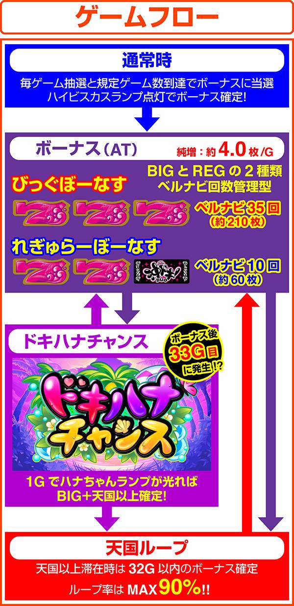 沖ドキ！DUO-30のゲームフロー