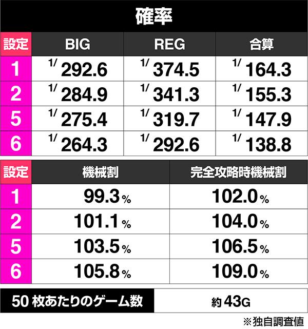 バーサスリヴァイズのボーナス出現率
