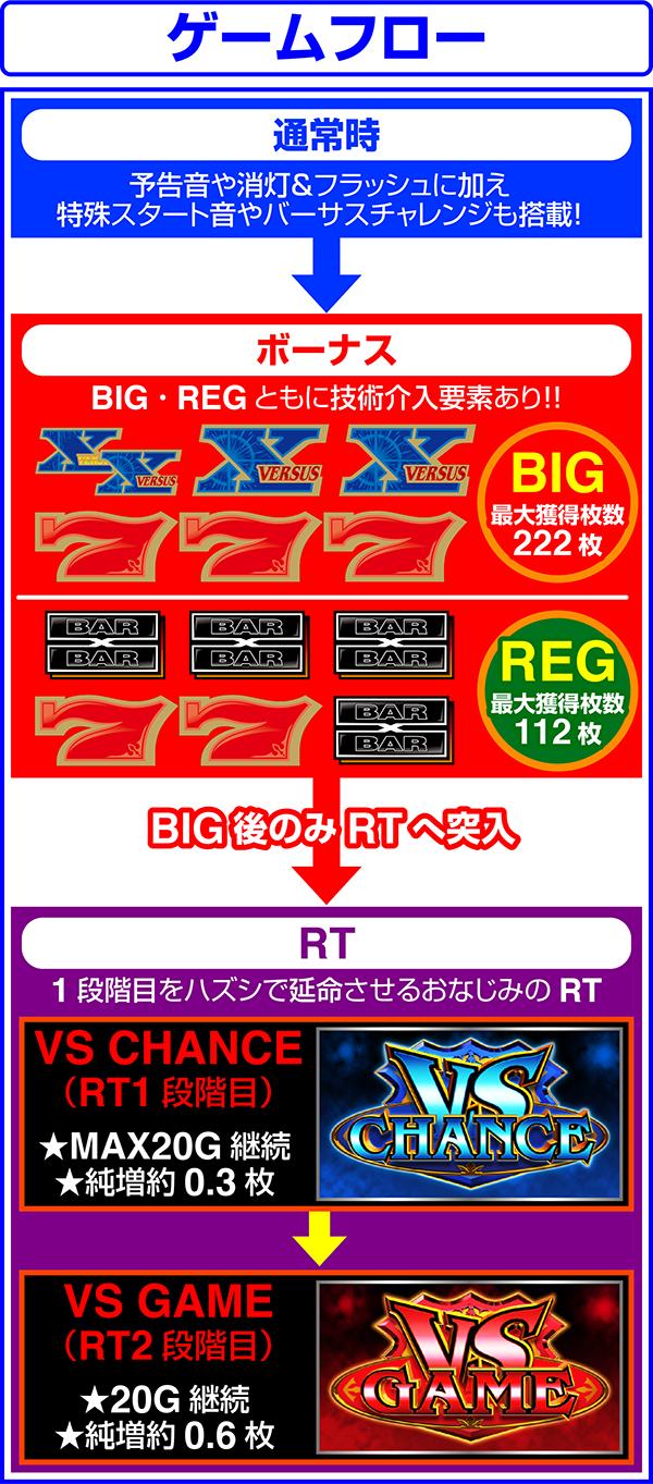 バーサスリヴァイズのゲームフロー