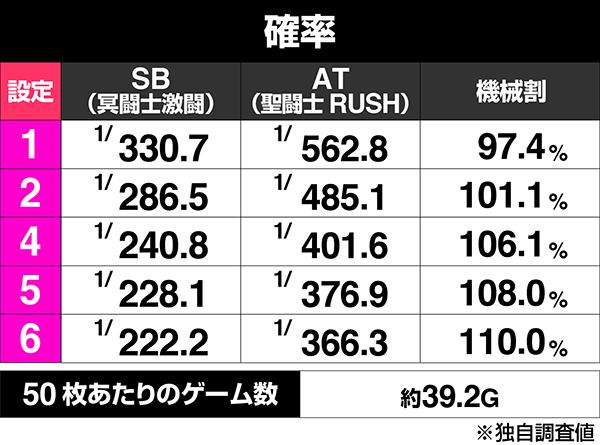 S聖闘士星矢 冥王復活のボーナス出現率