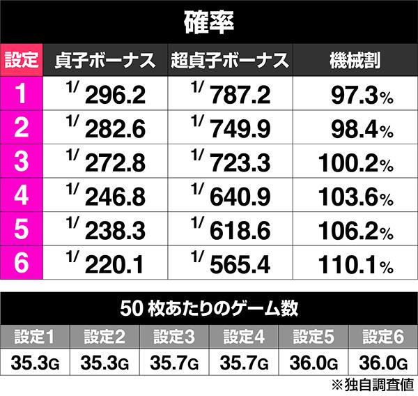 パチスロ リング 運命の秒刻のボーナス出現率