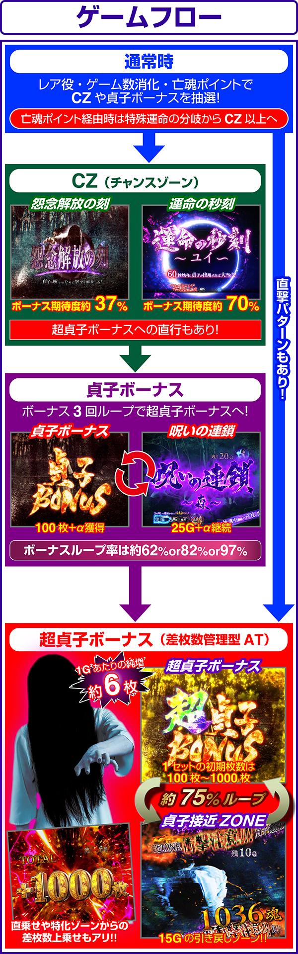 パチスロ リング 運命の秒刻のゲームフロー