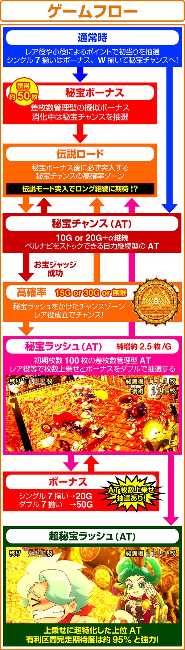秘宝伝　解き放たれた女神のゲームフロー