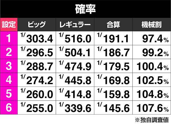 来雷エイサーEX-30のボーナス出現率
