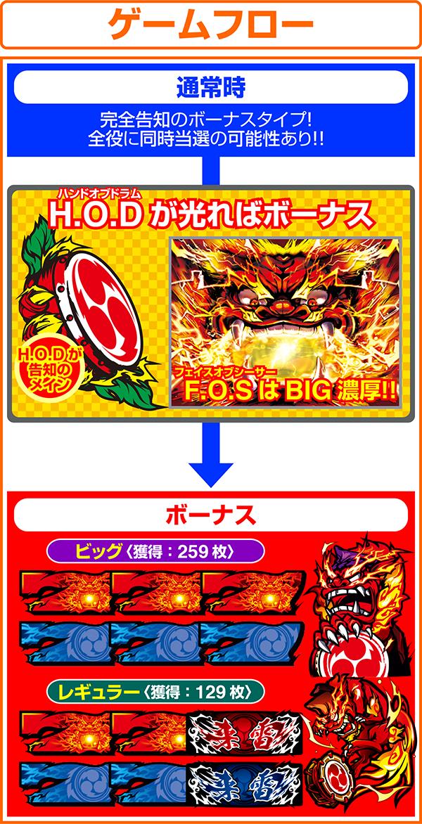 来雷エイサーEX-30のゲームフロー
