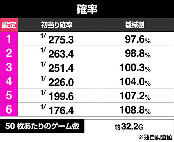 パチスロアラジンAクラシックのボーナス出現率