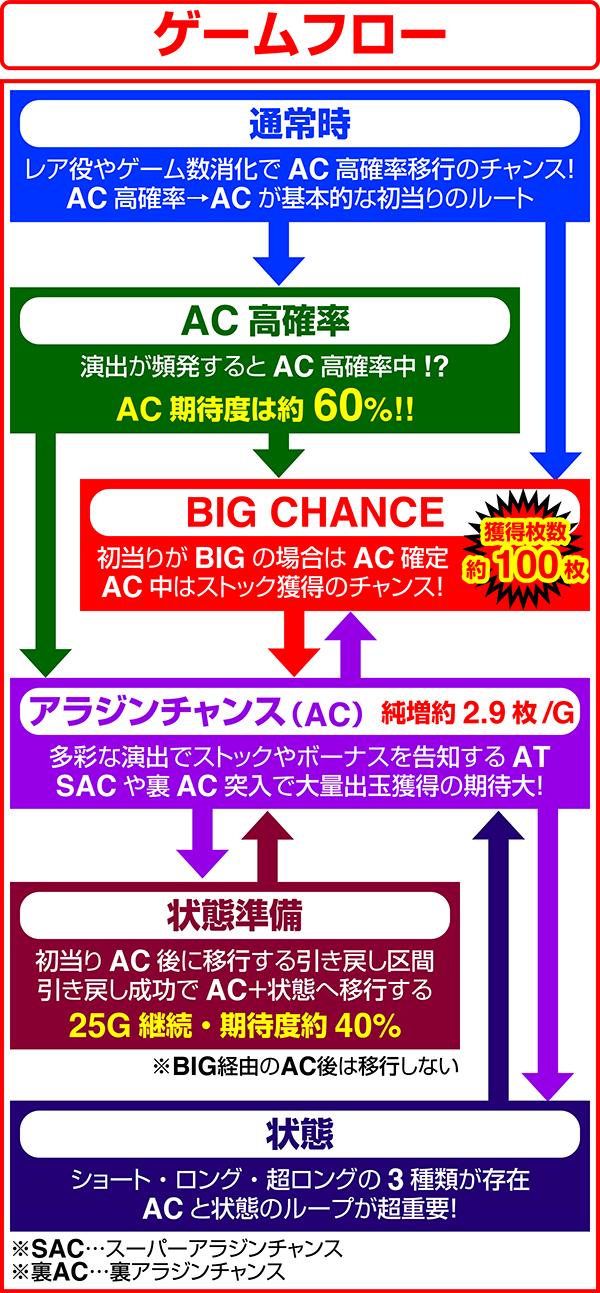 パチスロアラジンAクラシックのゲームフロー