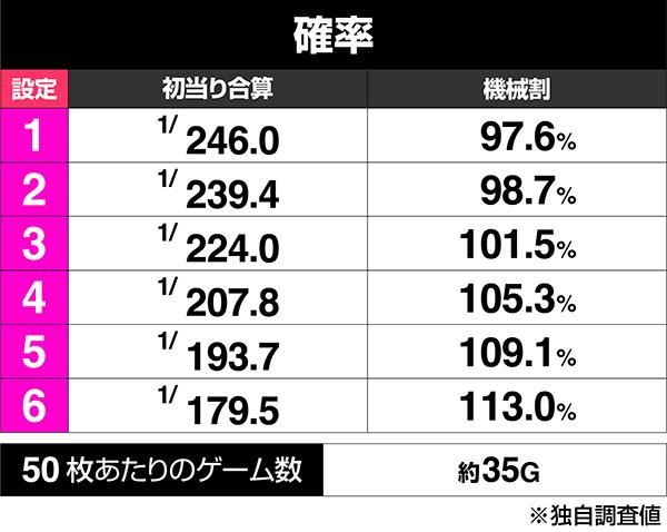 押忍!番長ZEROのボーナス出現率