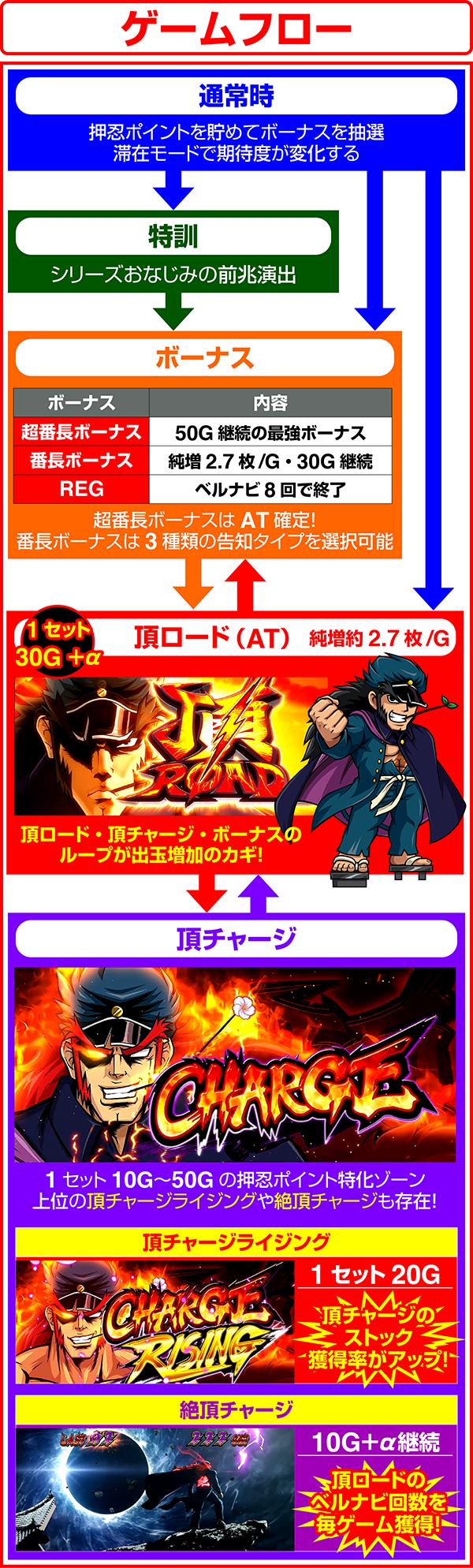 押忍!番長ZEROのゲームフロー