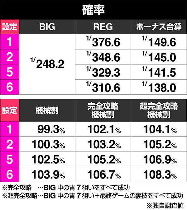 SLOTマッピーのボーナス出現率