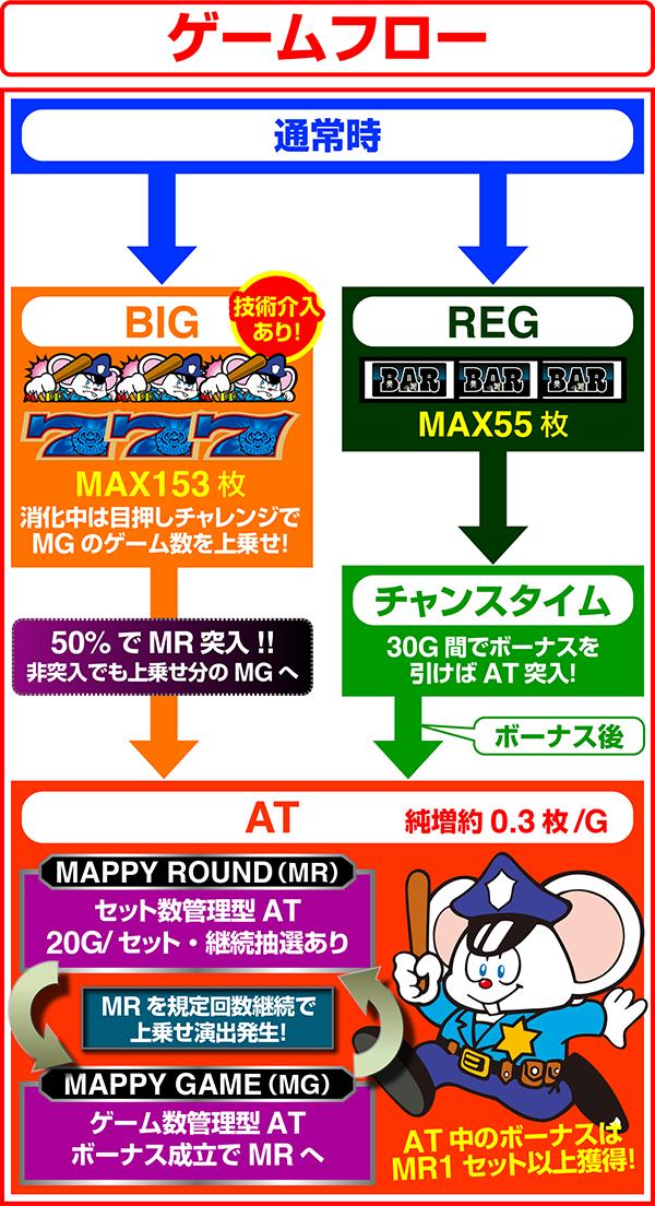 SLOTマッピーのゲームフロー