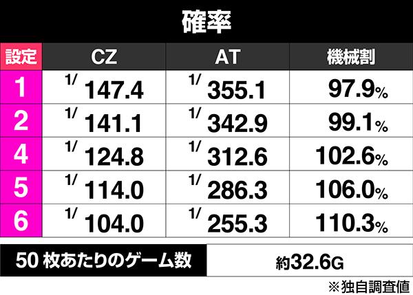 新世紀エヴァンゲリオン 〜魂の共鳴〜のボーナス出現率