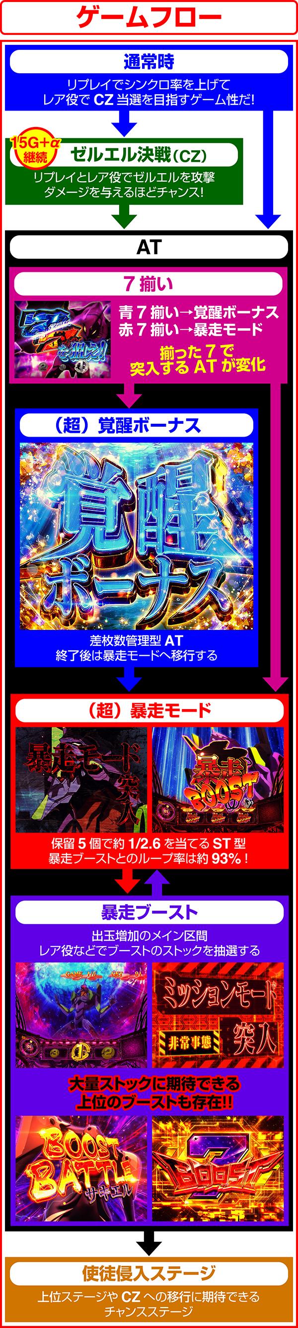 新世紀エヴァンゲリオン 〜魂の共鳴〜のゲームフロー