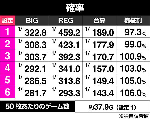 パチスロ春一番のボーナス出現率