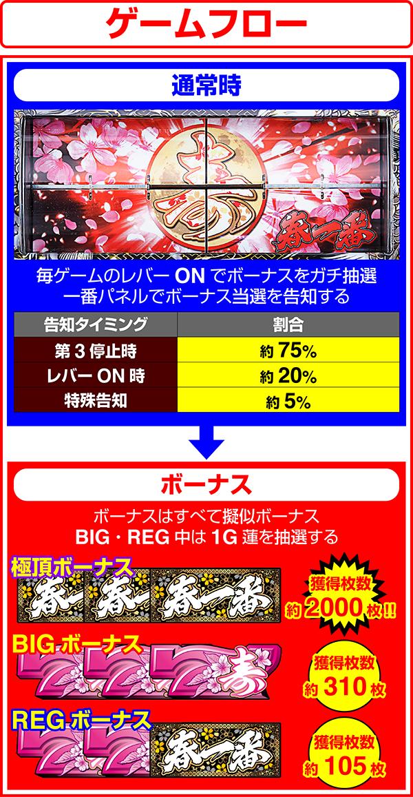 パチスロ春一番のゲームフロー