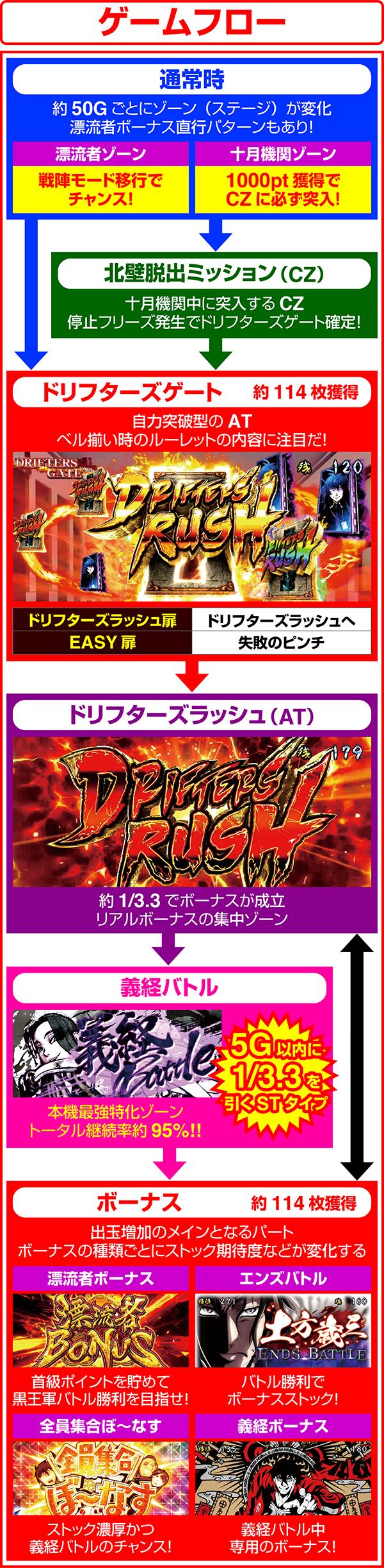 パチスロドリフターズのゲームフロー