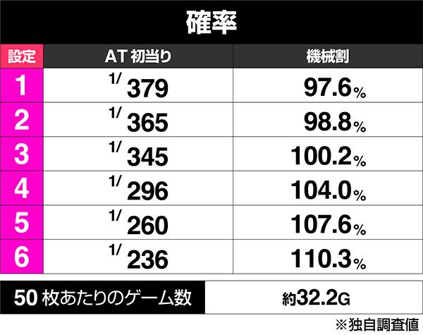 BLACK LAGOON ZERO bullet MAXのボーナス出現率