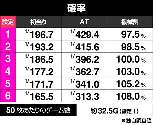 Sルパン三世のボーナス出現率