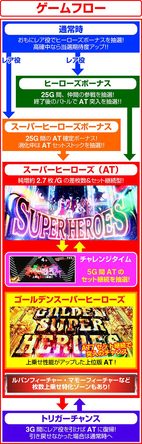 Sルパン三世のゲームフロー