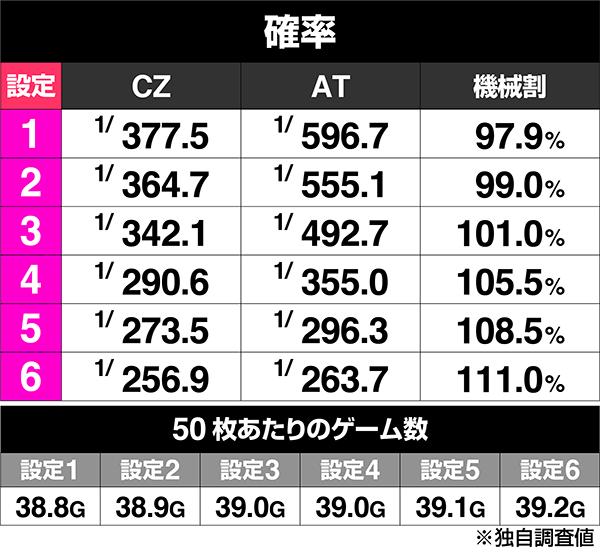パチスロ TIGER & BUNNY SPのボーナス出現率