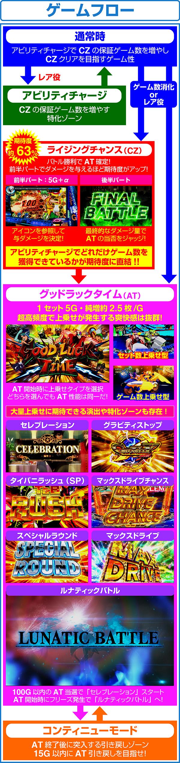 パチスロ TIGER & BUNNY SPのゲームフロー