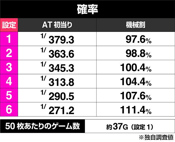 パチスロ蒼天の拳4のボーナス出現率