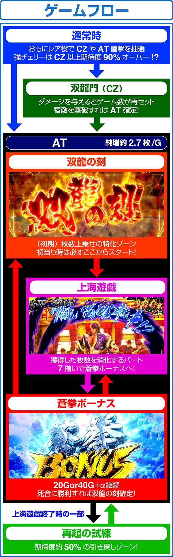 パチスロ蒼天の拳4のゲームフロー