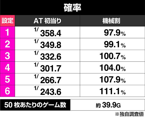 パチスロ デビル メイ クライ 5のボーナス出現率