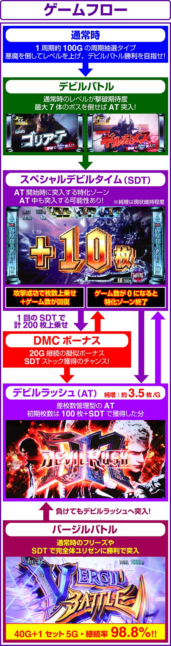 パチスロ デビル メイ クライ 5のゲームフロー