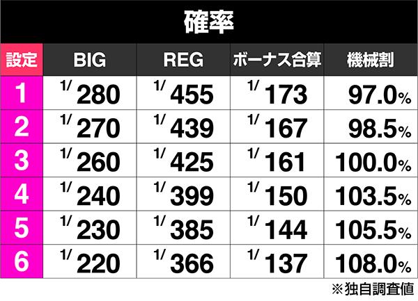 沖縄フェスティバル-30のボーナス出現率