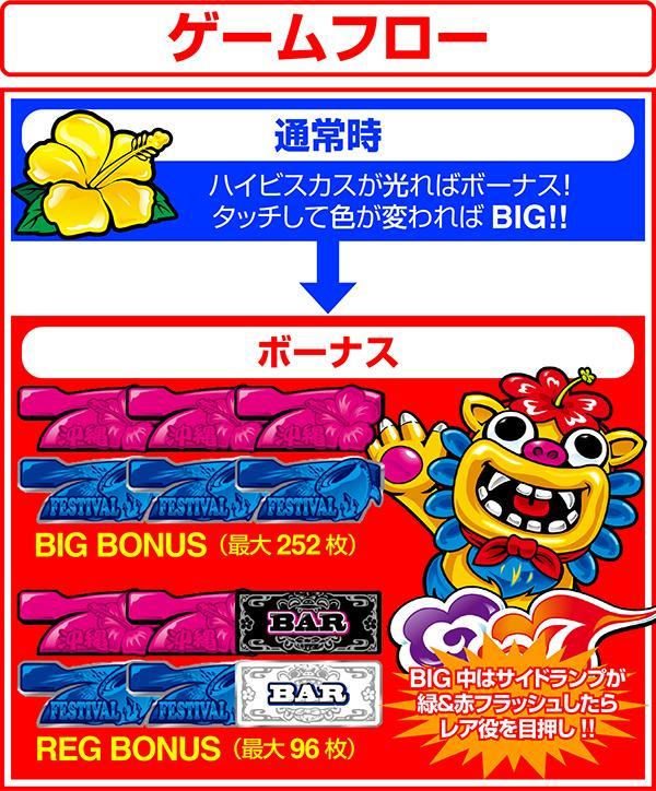 沖縄フェスティバル-30のゲームフロー
