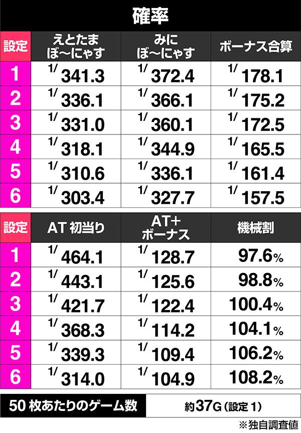 SLOTえとたまのボーナス出現率
