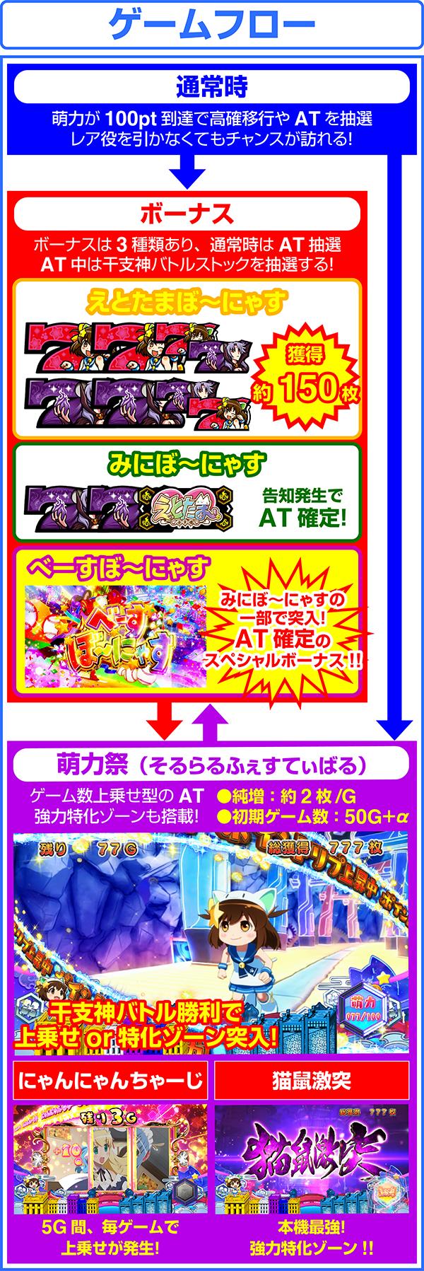 SLOTえとたまのゲームフロー