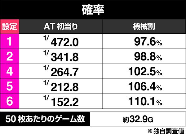 ぱちスロ ウルトラマンタロウ 暴君SPECのボーナス出現率