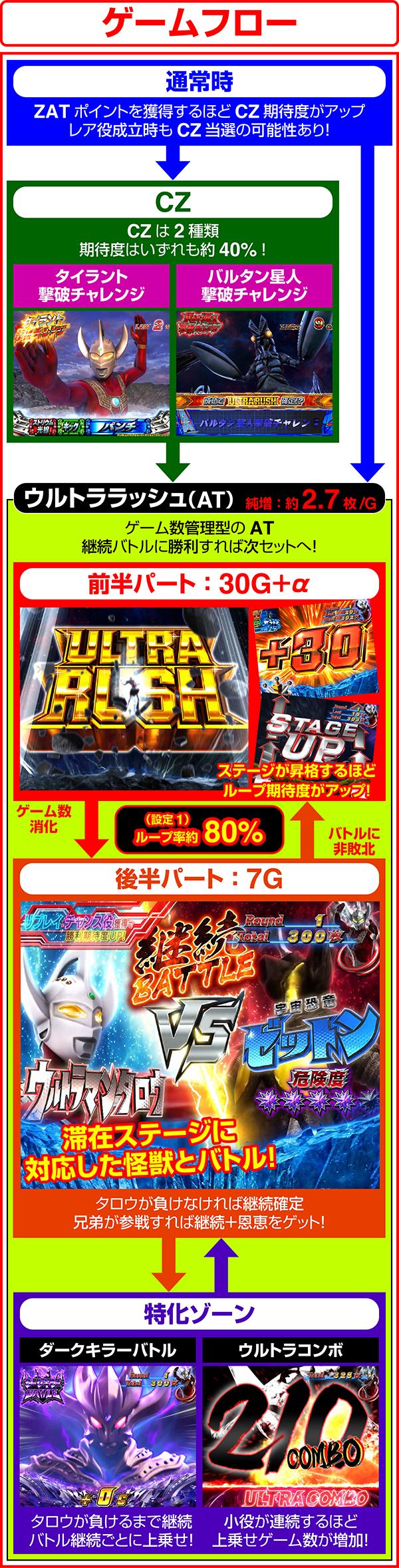 ぱちスロ ウルトラマンタロウ 暴君SPECのゲームフロー